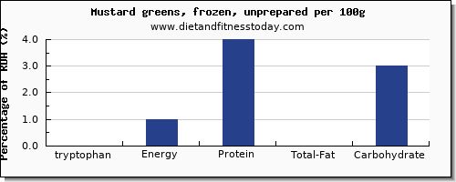 tryptophan and nutrition facts in mustard greens per 100g